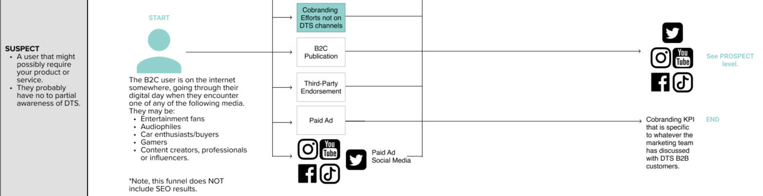 I facilitate a design challenge with a team of subject matter experts.