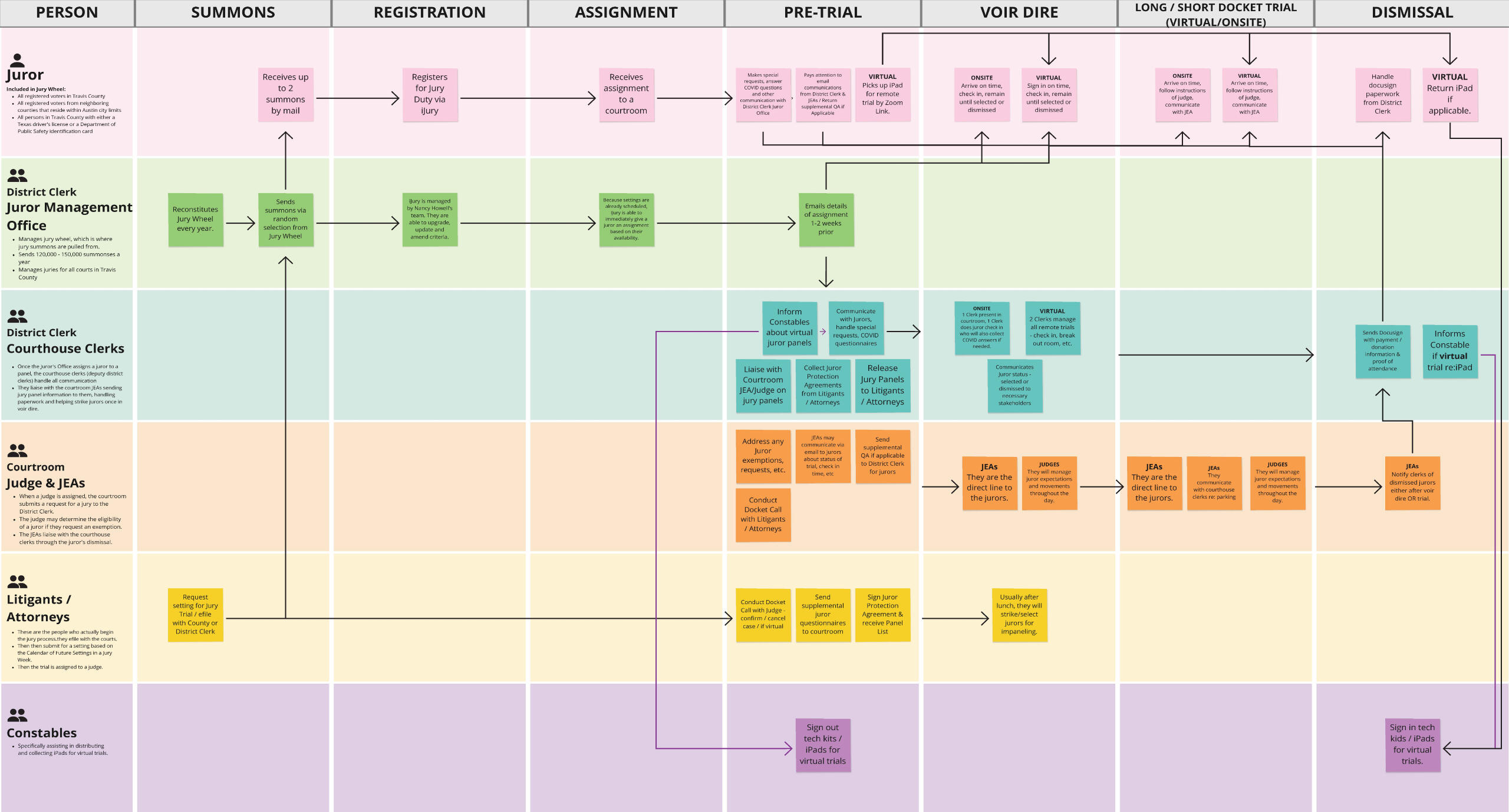 Service blueprint of the jury experience