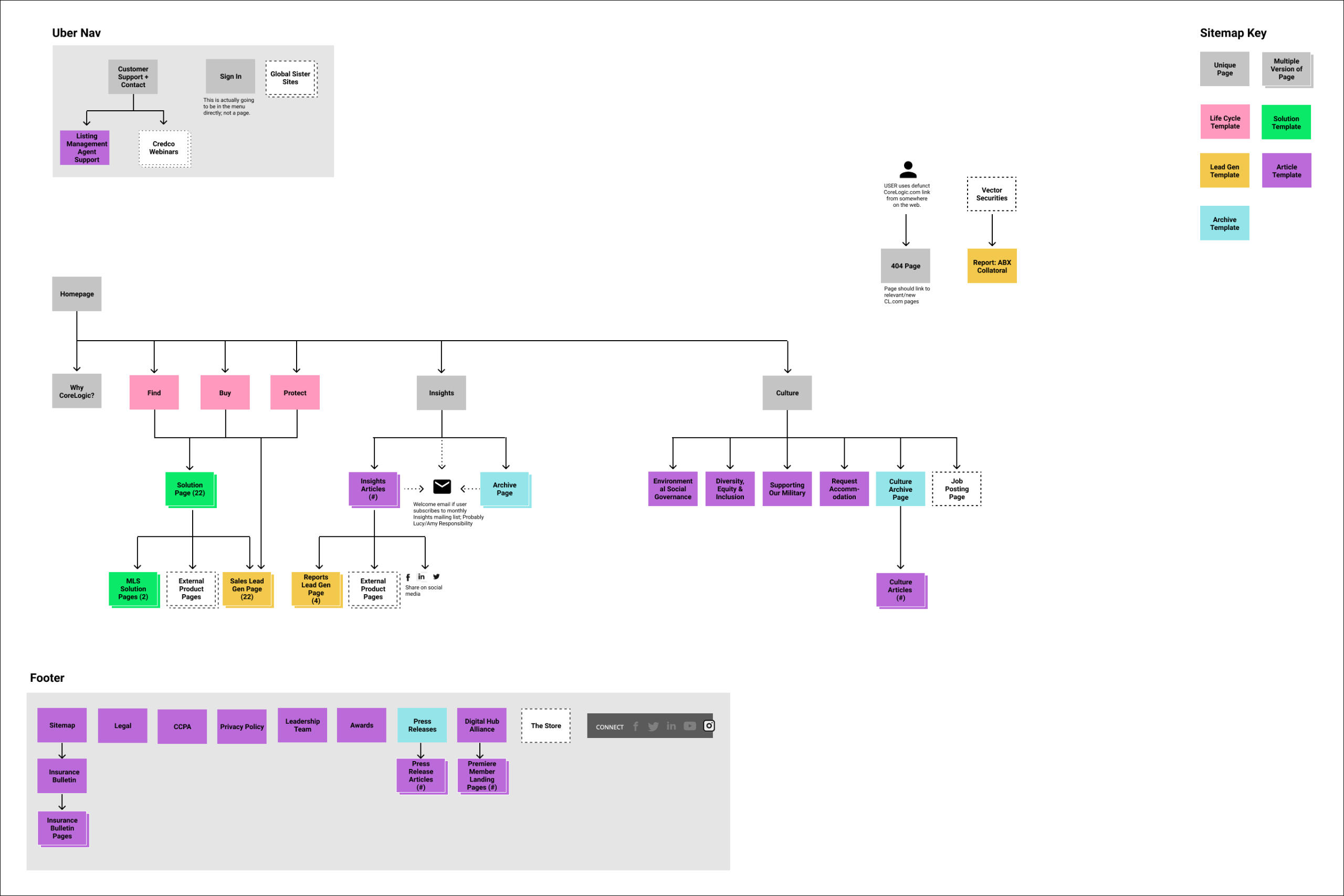 CoreLogic Sitemap